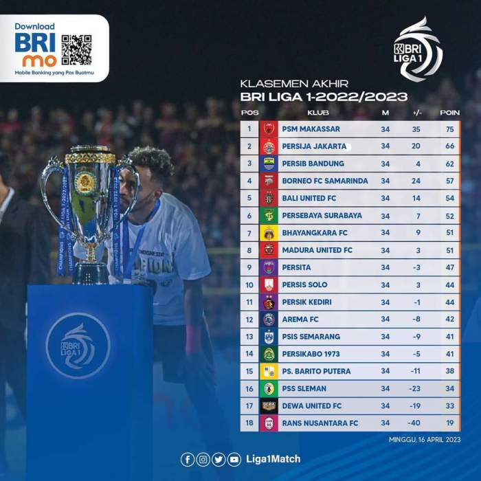 Klasemen Liga 1 Persija Jakarta vs PSM Makassar