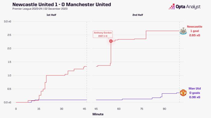 Timeline Newcastle United F.C. vs Man City