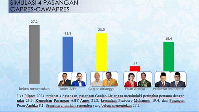 Survei smrc pasangkan ganjar airlangga untuk 2024 anda setuju