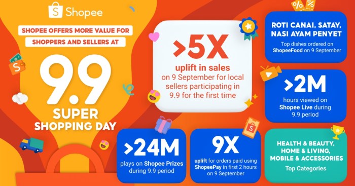 Penjualan brand lokal naik 5x lipat pada shopee 9 9 super shopping day